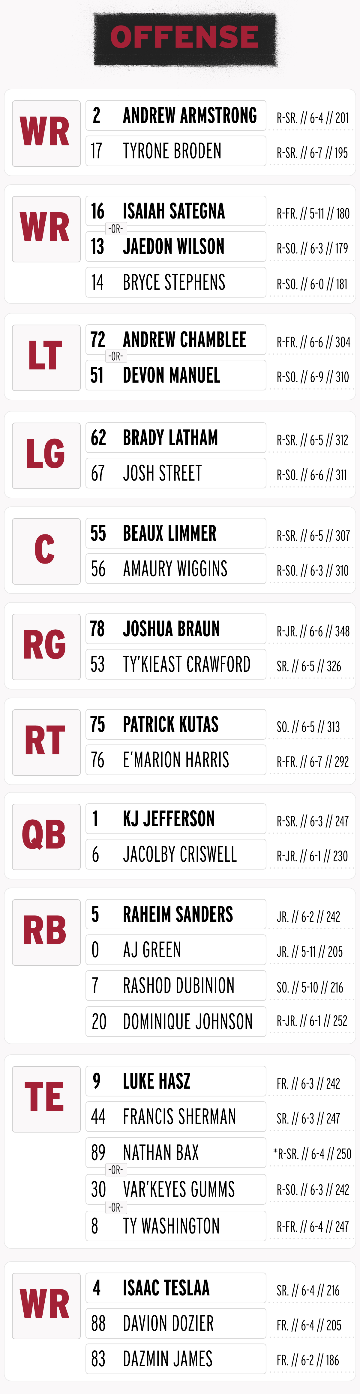 Week 1 Depth Chart: Offense